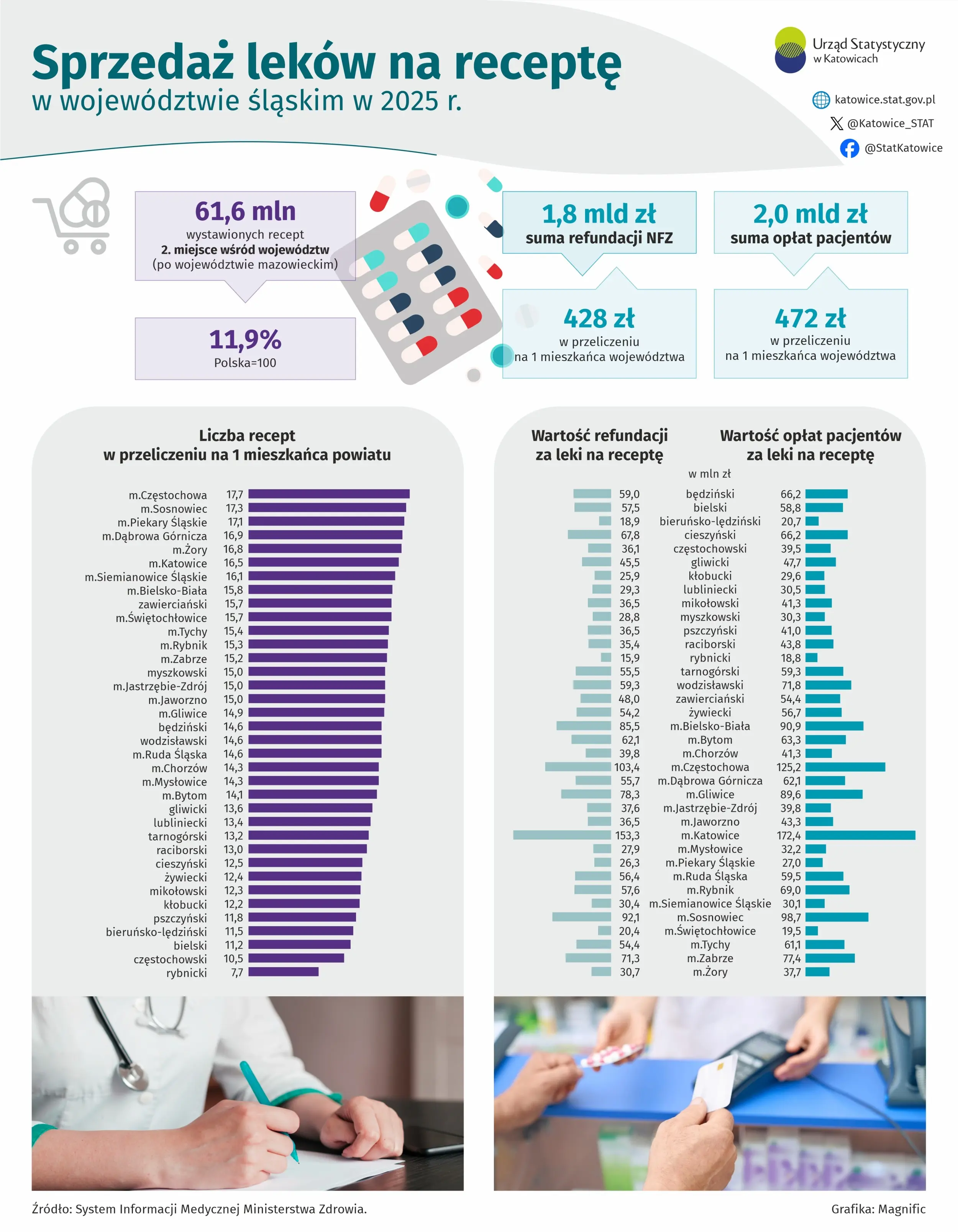 Infografika - Sprzedaż leków na receptę w województwie śląskim w 2025 r. 