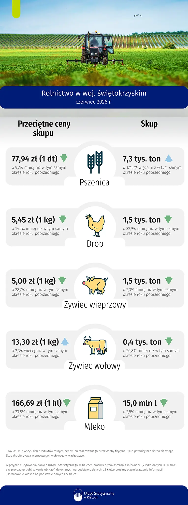 Rolnictwo w województwie świętokrzyskim – czerwiec 2026 r. infografika