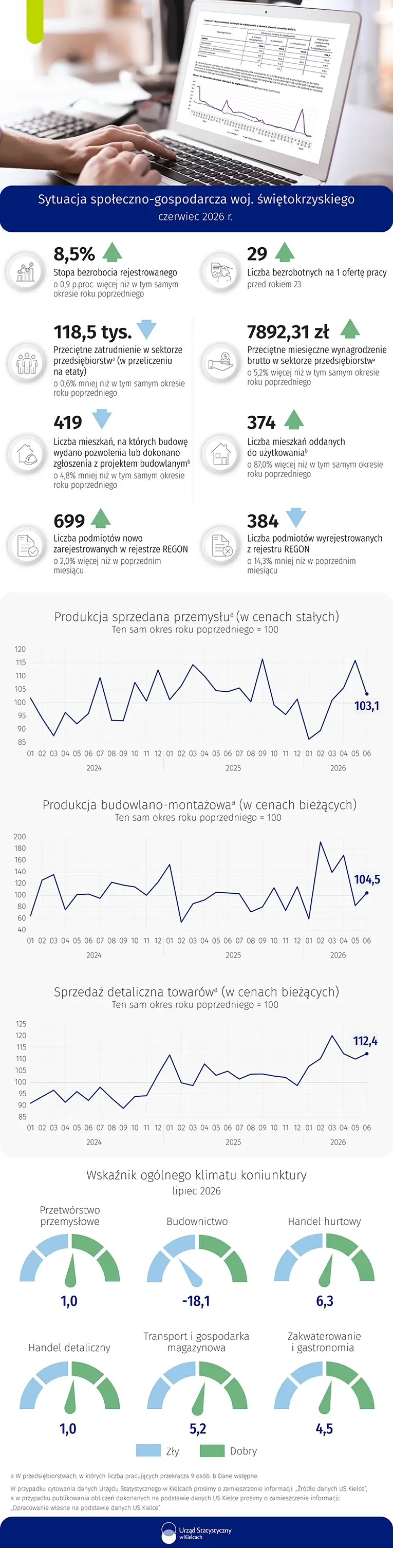 Sytuacja społeczno-gospodarcza województwa świętokrzyskiego – czerwiec 2026 r. infografika