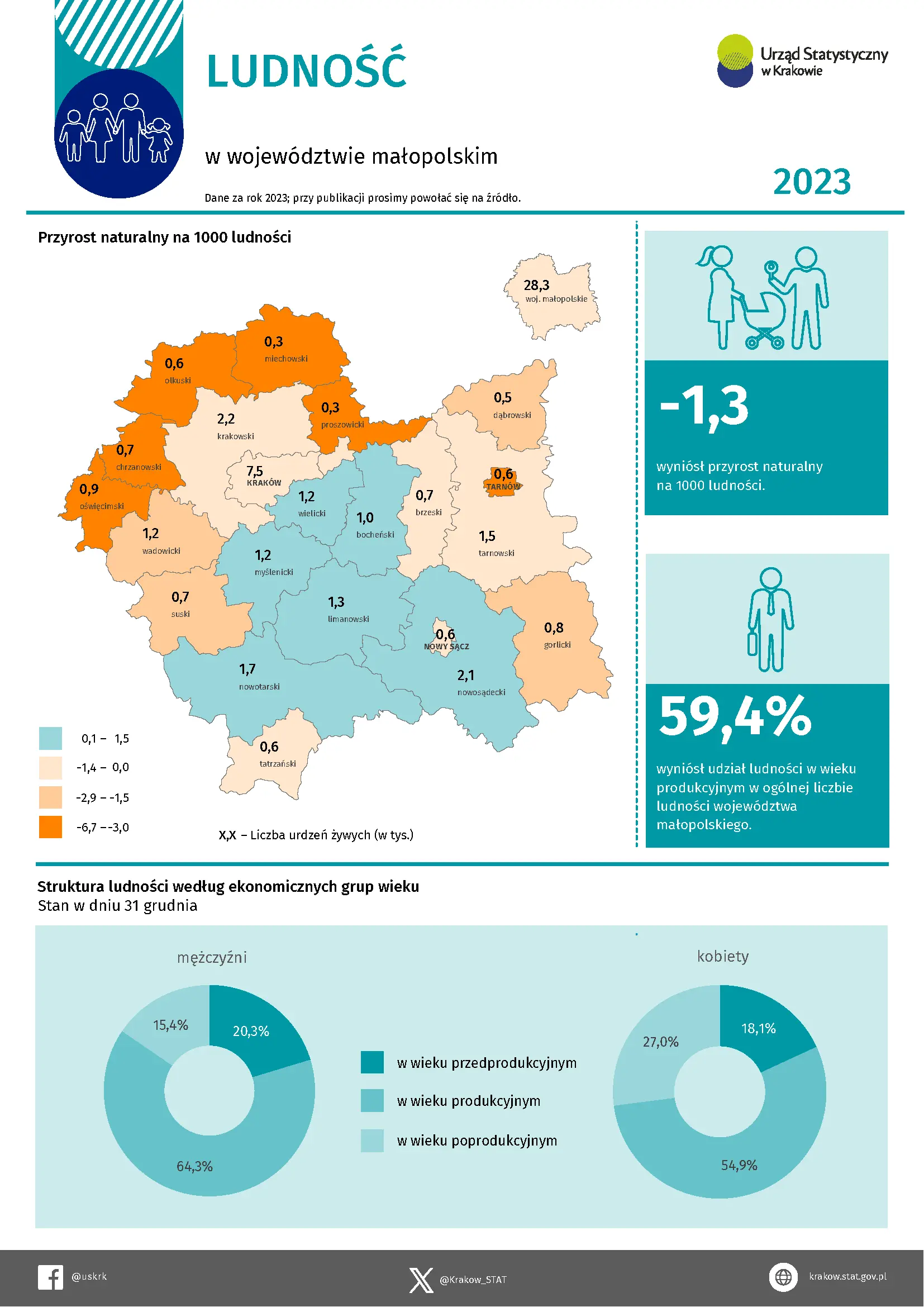 Ludność w województwie małopolskim w 2024 r. infografika