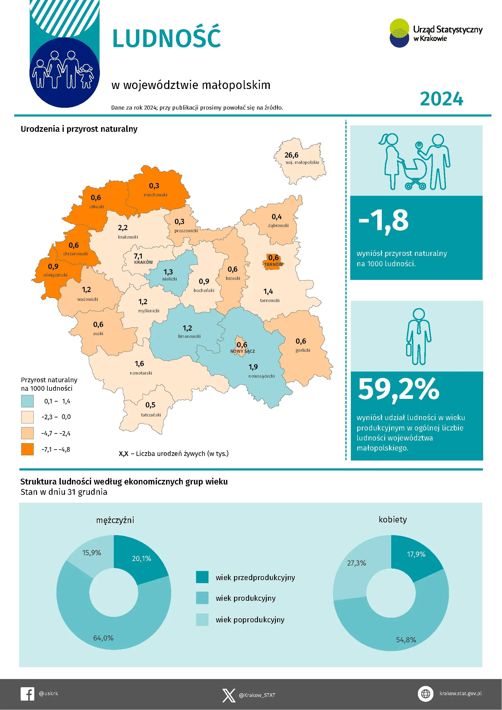 Infografika Ludność w województwie małopolskim w 2024 r. przedstawiona graficznie  