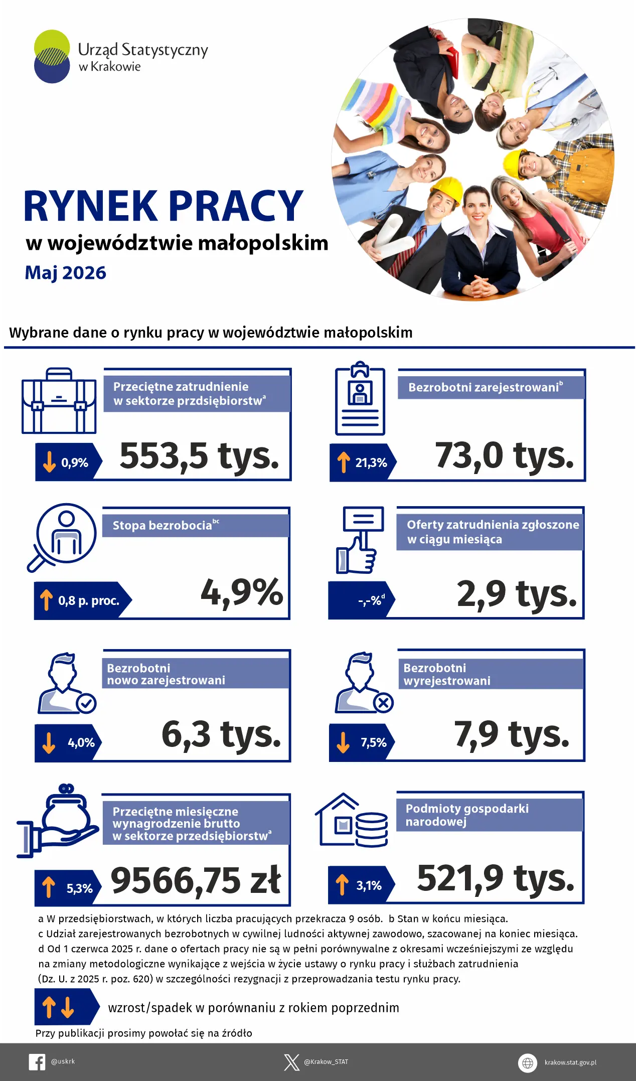 Rynek pracy w województwie małopolskim w maju 2026 – infografika z wybranymi danymi dotyczącymi rynku pracy