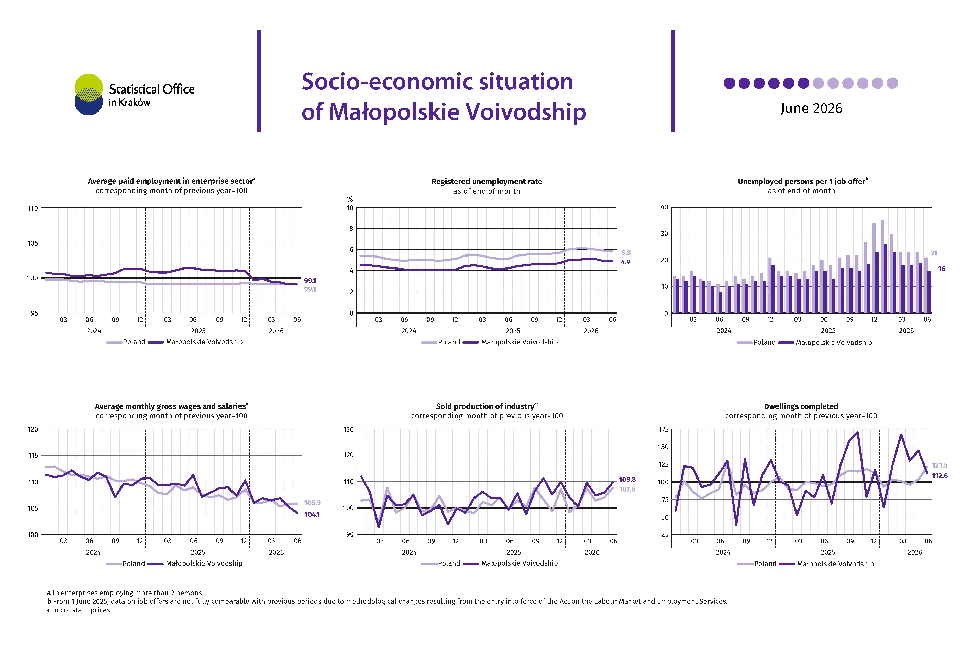 Socio-economic situation of Małopolskie Voivodship - June 2026 