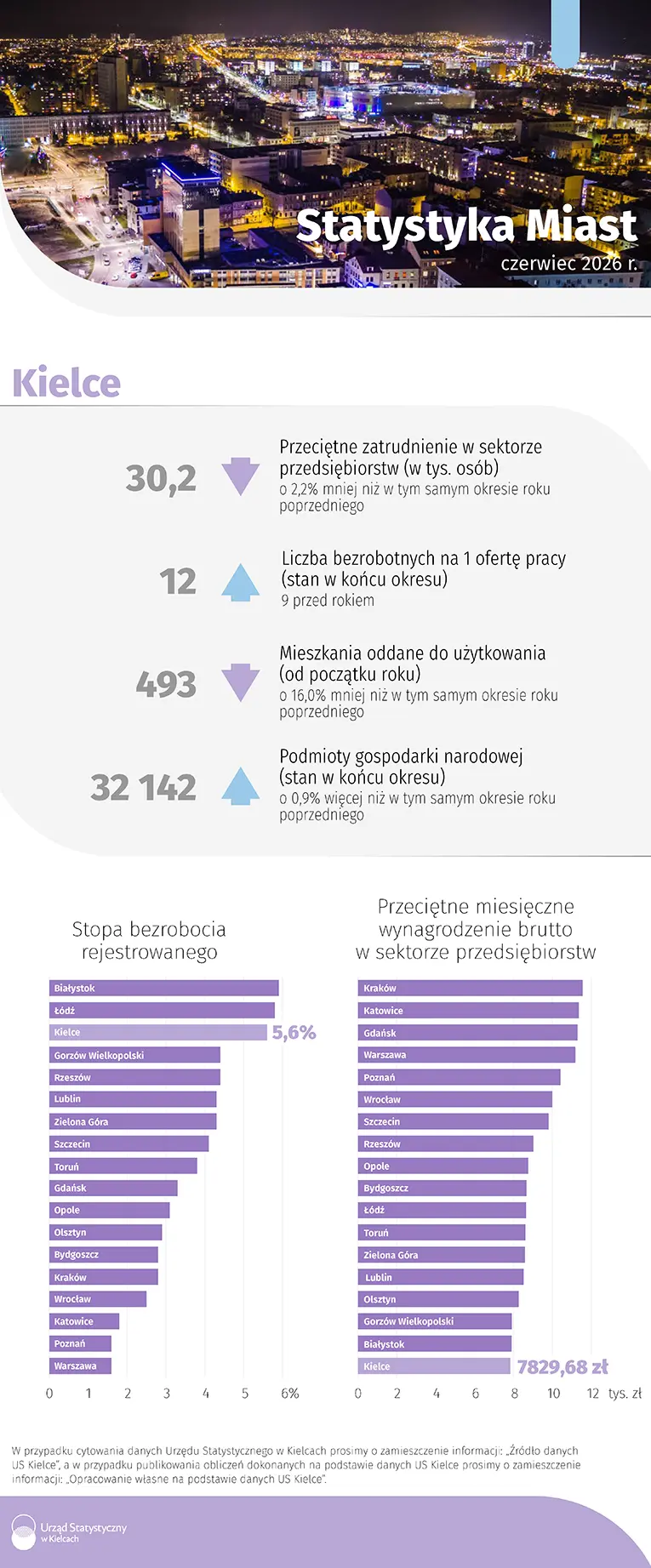 Statystyka Miast - Kielce czerwiec 2026 r. infografika