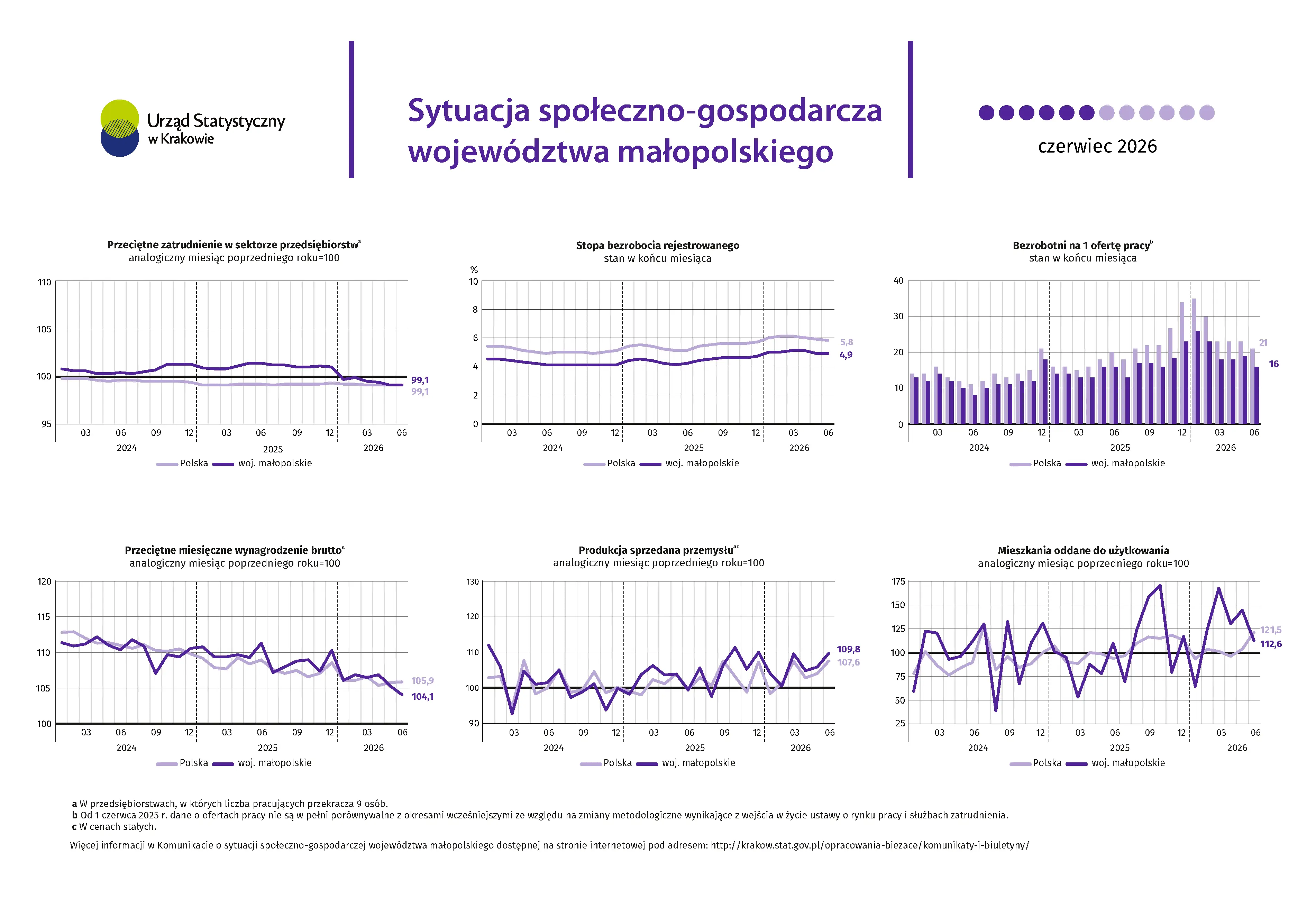 Sytuacja społeczno-gospodarcza województwa małopolskiego - czerwiec 2026 r. graficzne przedstawienie danych