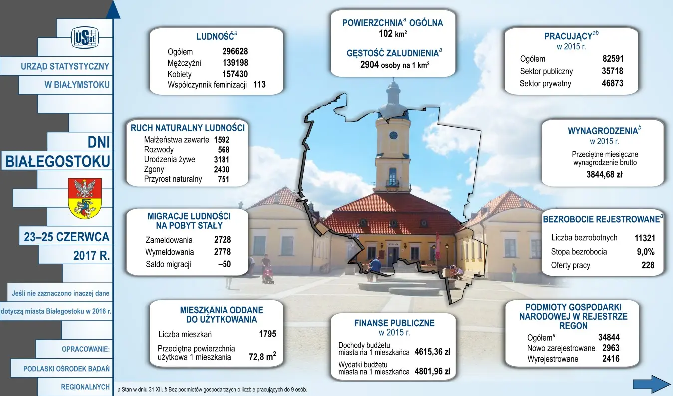 Infografika prezentuje wybrane dane dotyczące miasta Białystok w 2017 roku 