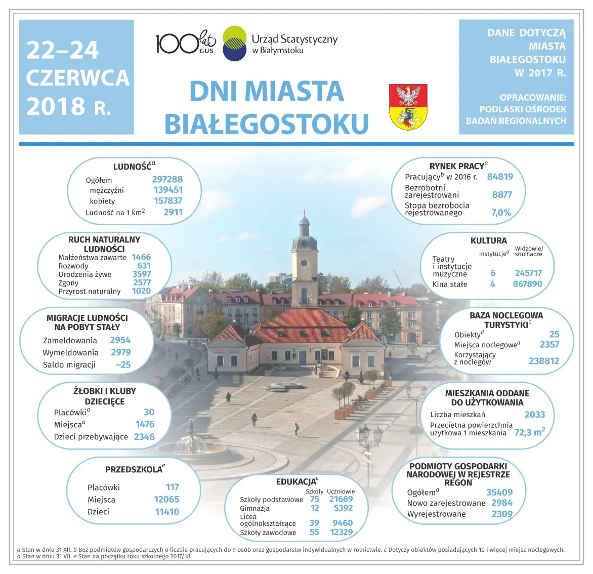 Infografika prezentuje wybrane dane dotyczące miasta Białystok w 2017 roku 