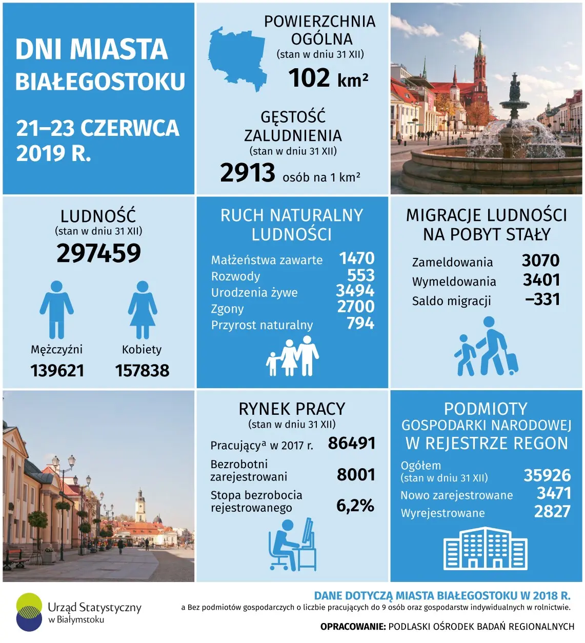 Infografika prezentuje wybrane dane dotyczące miasta Białystok w 2018 roku 