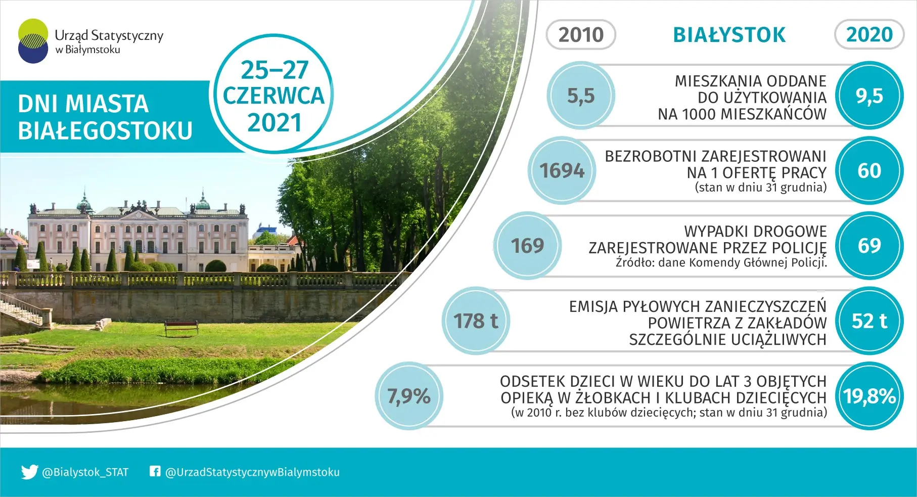 Infografika prezentuje wybrane dane dotyczące miasta Białystok w 2010 i 2020 roku