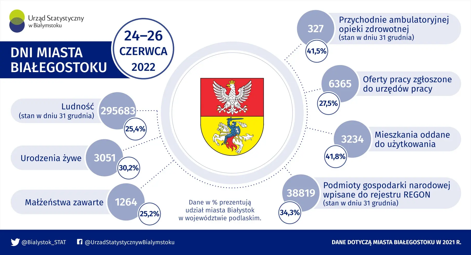 Infografika prezentuje wybrane dane dotyczące miasta Białystok w 2021 roku