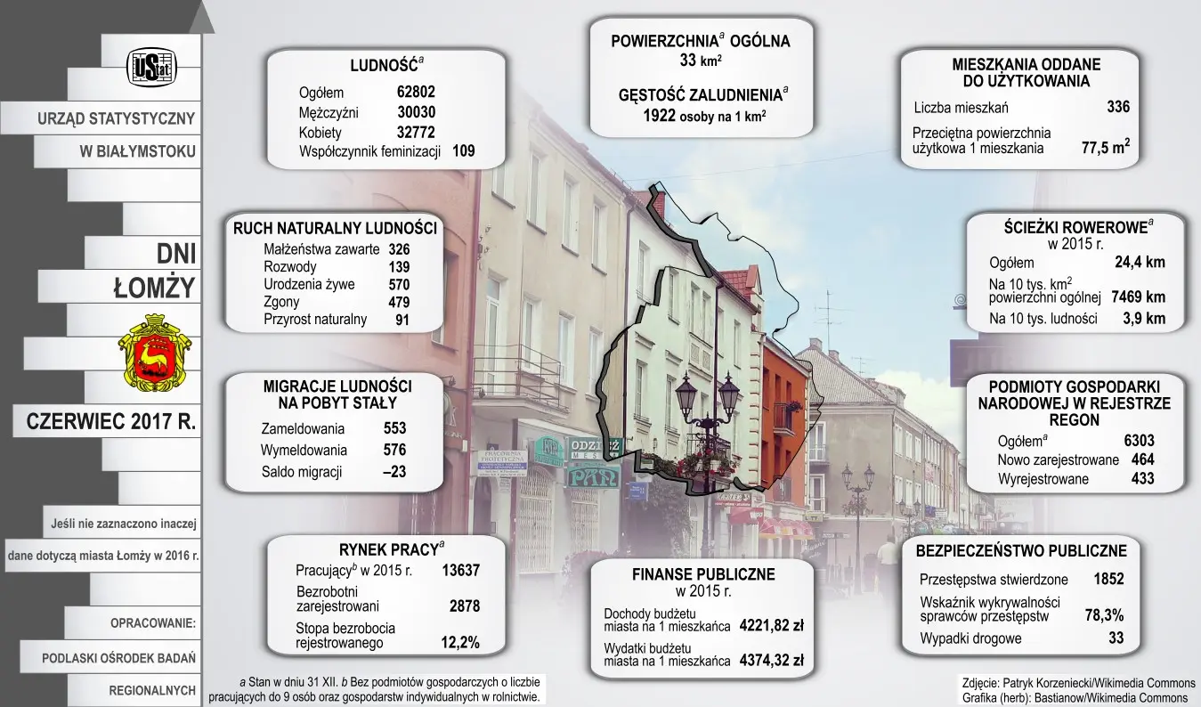Infografika przedstawia dane dotyczące miasta Łomża w 2016 roku