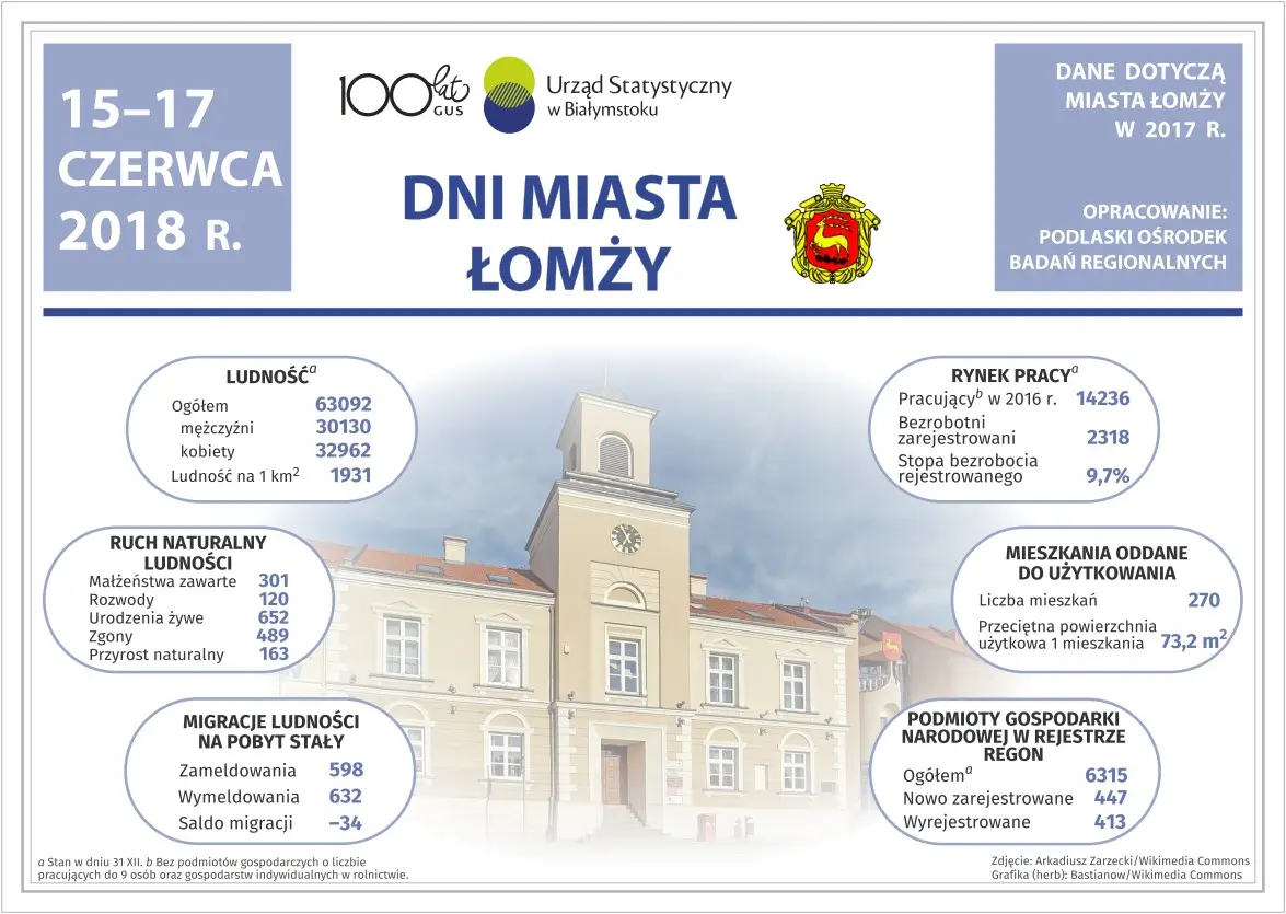 Infografika przedstawia dane dotyczące miasta Łomża w 2017 roku