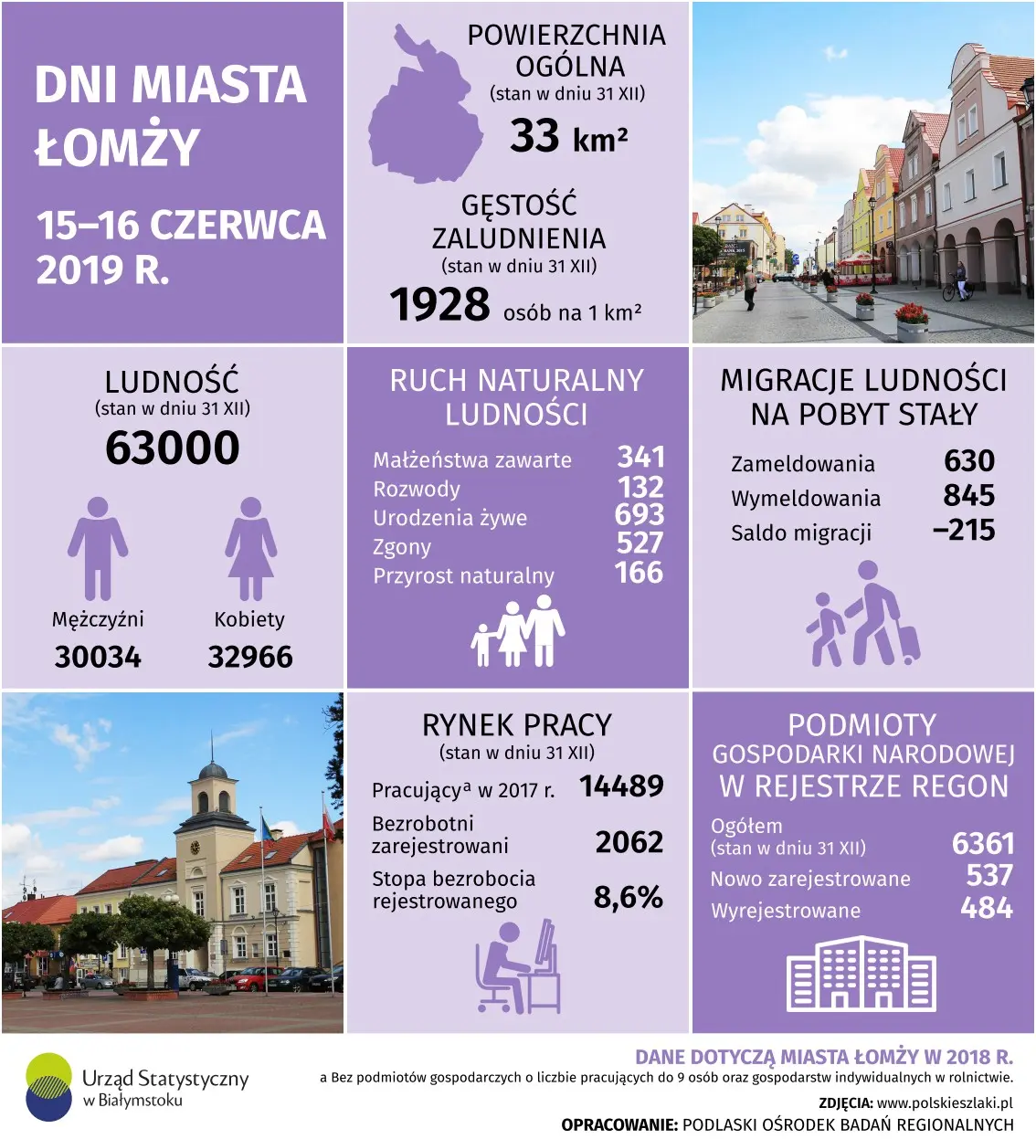 Infografika przedstawia dane dotyczące miasta Łomża w 2018 roku