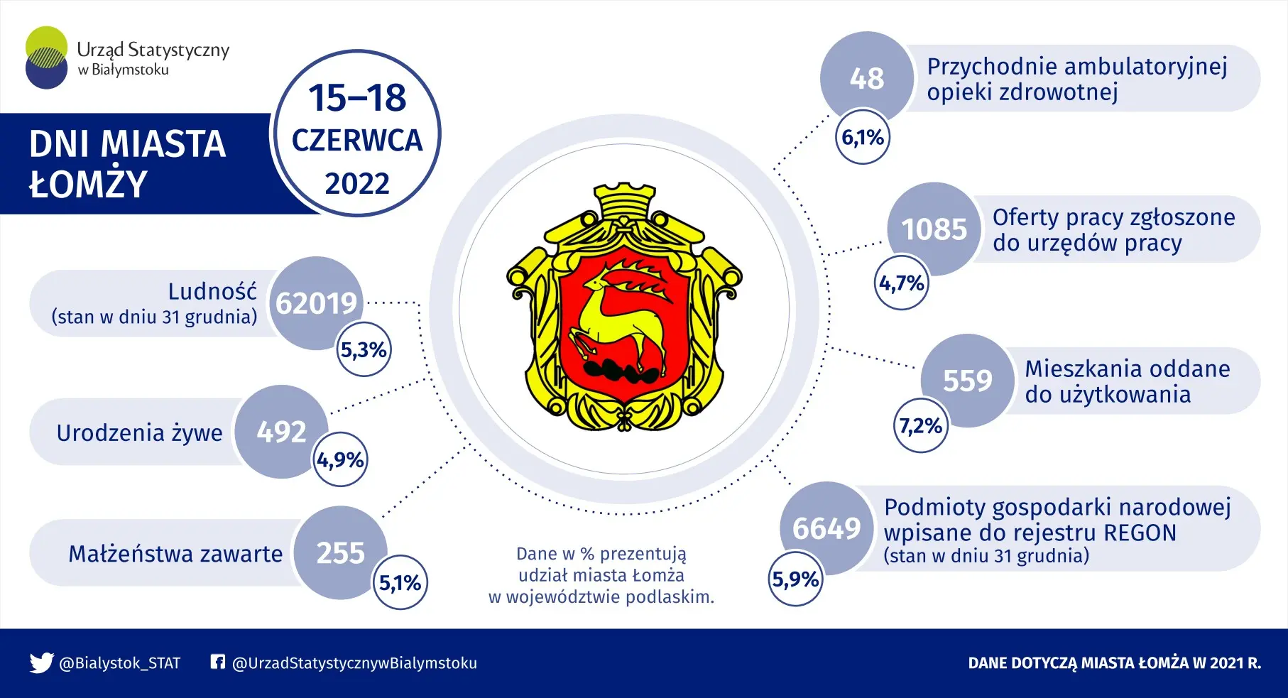 Infografika przedstawia dane dotyczące miasta Łomża w 2022 roku