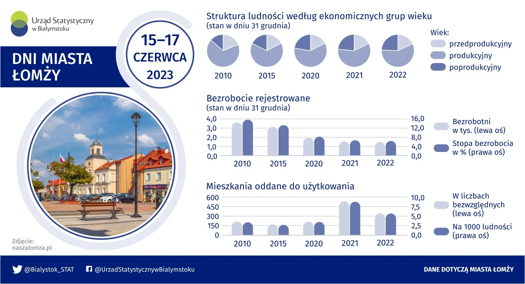 Infografika przestawia dane dotyczące miasta Łomża w 2023 roku