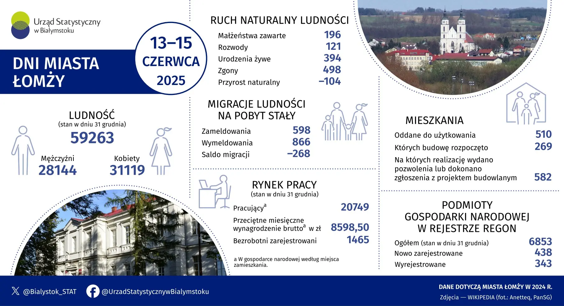 Infografika przedstawia dane dotyczące miasta Łomża w 2024 roku