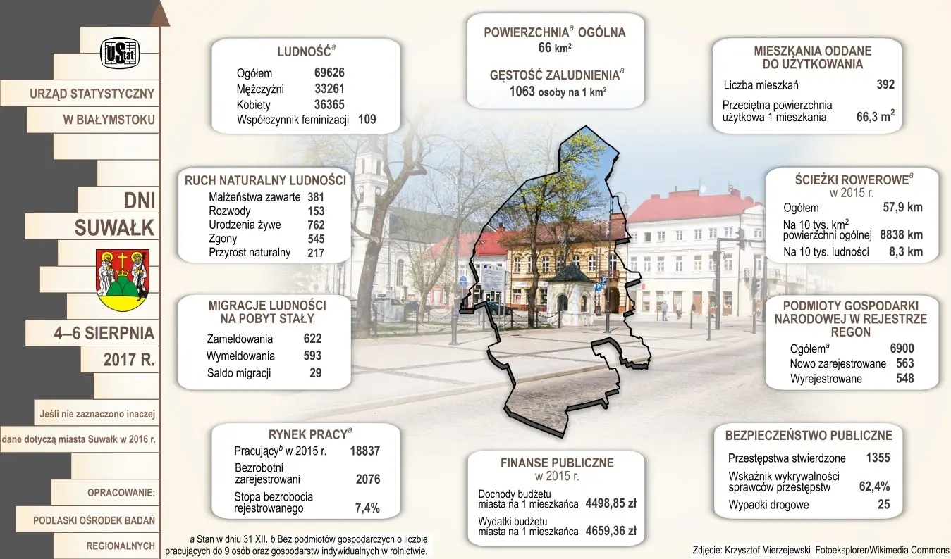 Infografika przedstawia dane dotyczące miasta Suwałki za 2016 rok