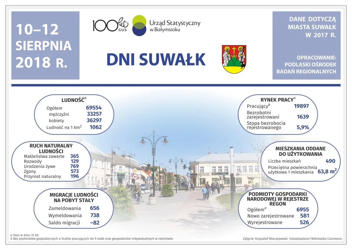 Infografika przedstawia dane dotyczące miasta Suwałki za 2017 rok