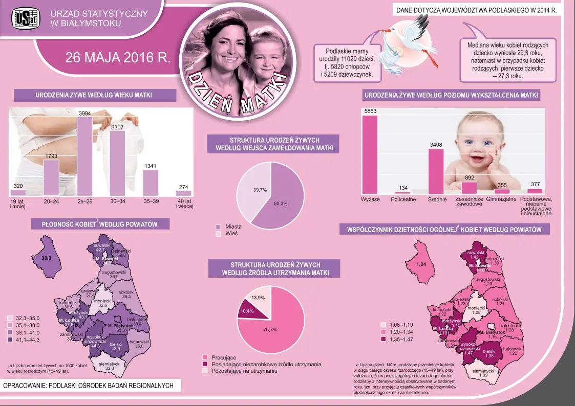 Infografika prezentuje dane na temat statystycznej matki w województwie podlaskim w 2014 roku