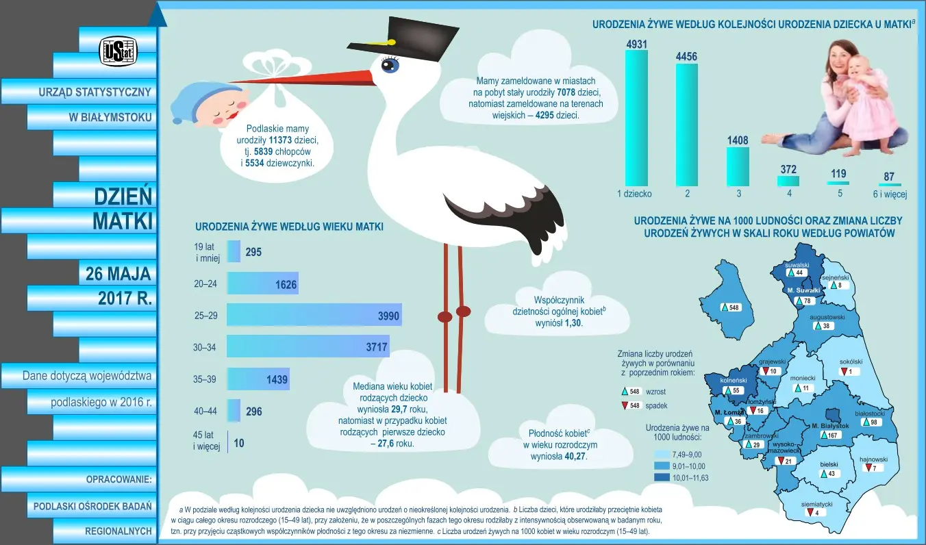 Infografika prezentuje dane na temat statystycznej matki w województwie podlaskim w 2016 roku