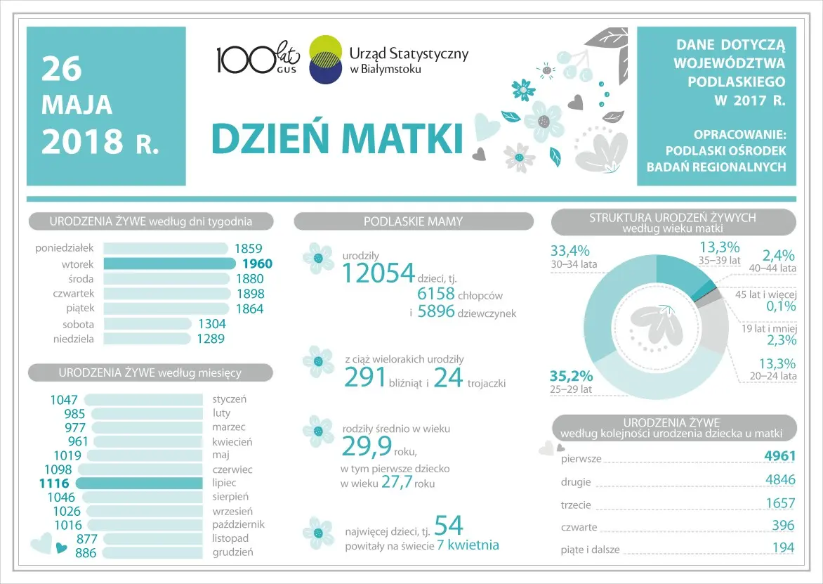 Infografika prezentuje dane na temat statystycznej matki w województwie podlaskim w 2017 roku