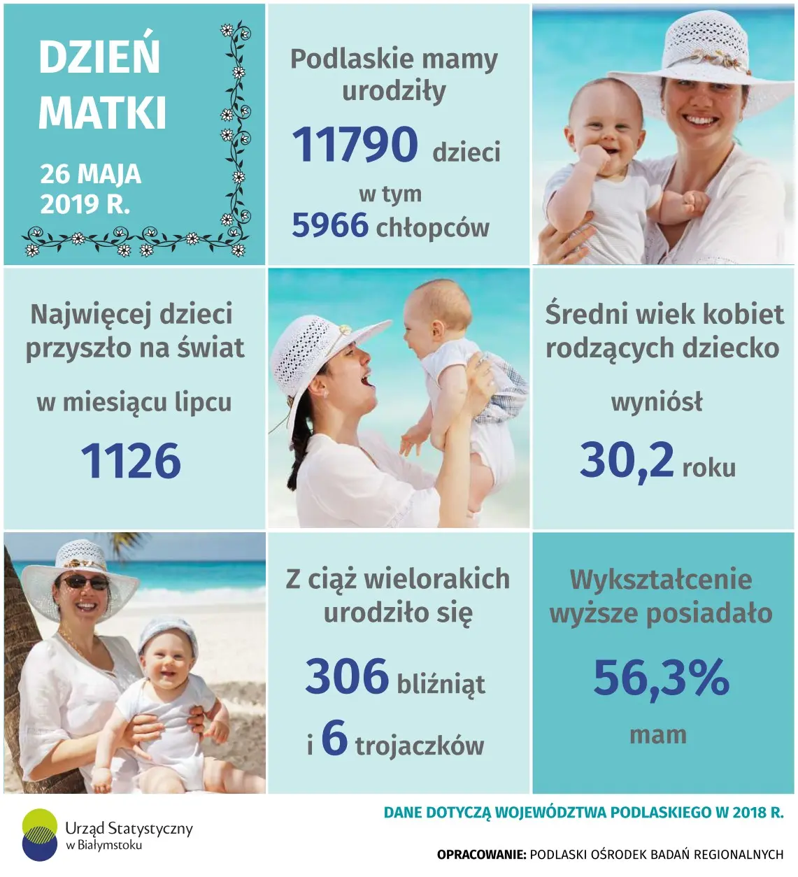Infografika prezentuje dane na temat statystycznej matki w województwie podlaskim w 2018 roku