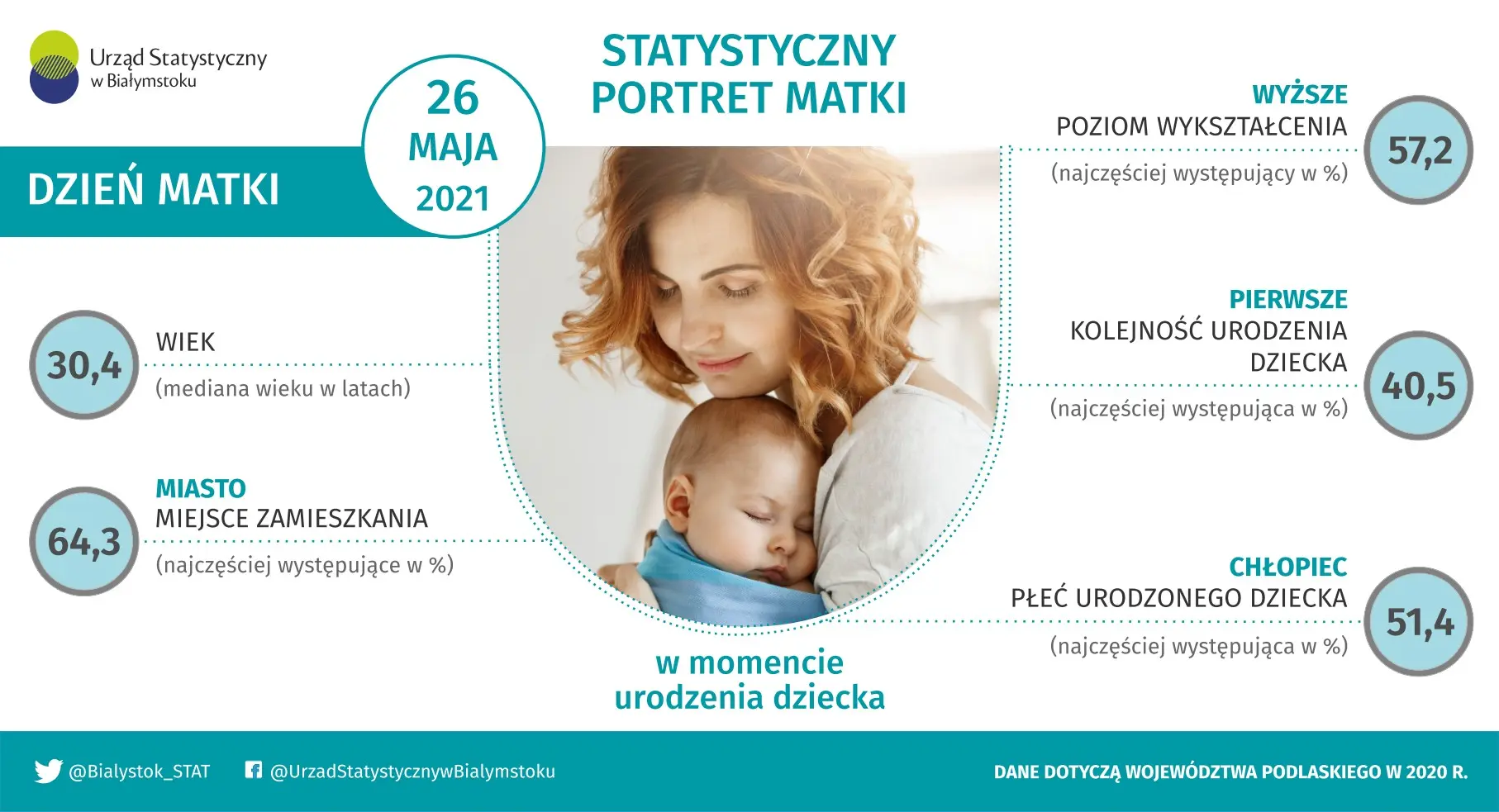 Infografika prezentuje statystyczny portret matki w województwie podlaskim w 2020 roku