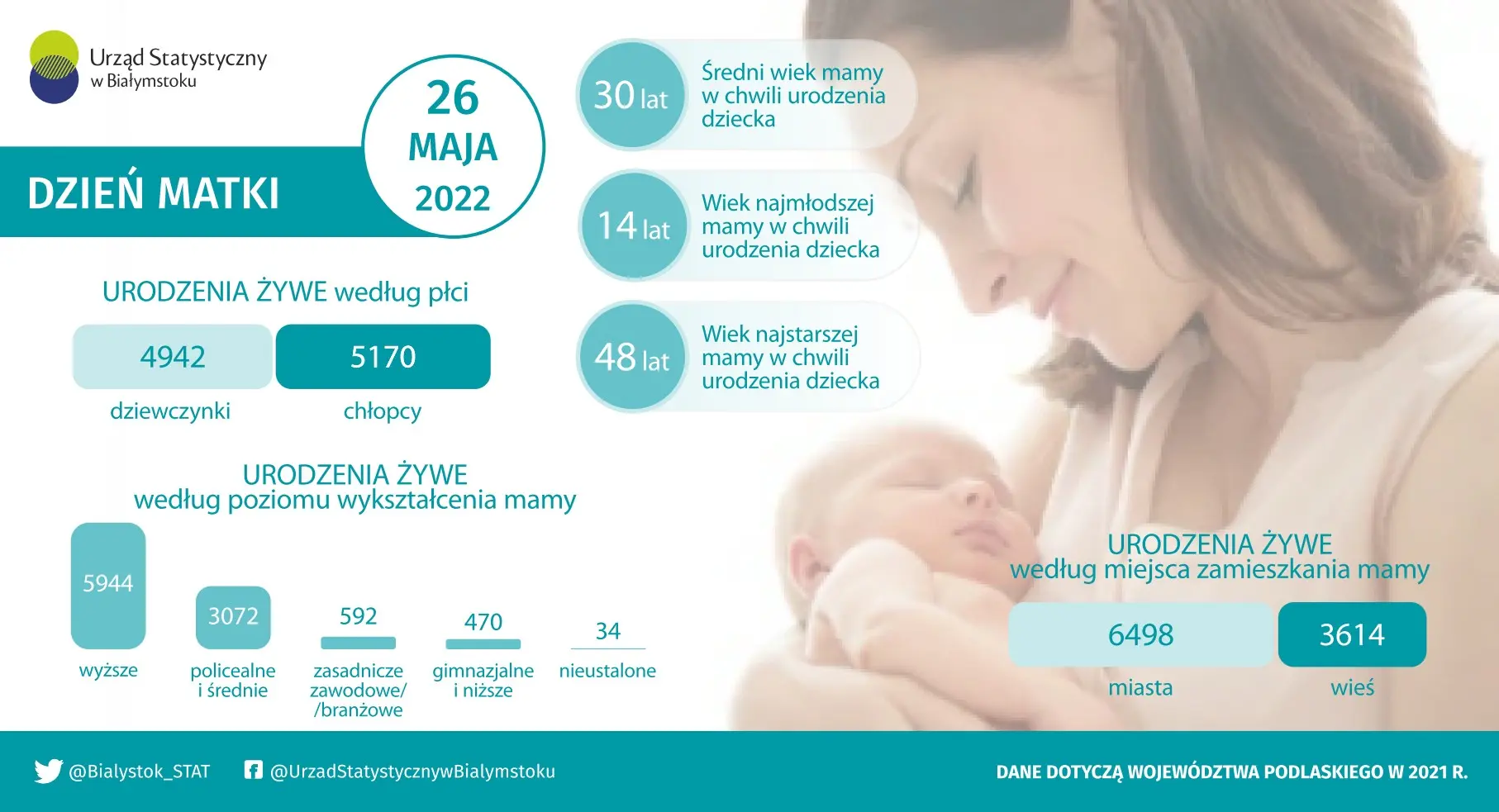 Infografika prezentuje dane na temat urodzeń żywych w województwie podlaskim w 2021 roku