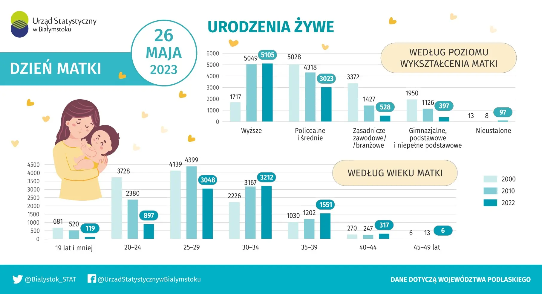 Infografika prezentuje dane na temat urodzeń żywych w województwie podlaskim w 2000, 2010 i 2022 roku