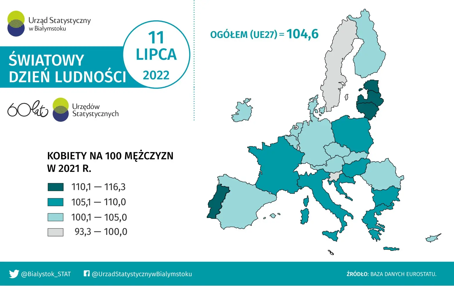 Infografika prezentuje dane dotyczące liczby kobiet na 100 mężczyzn w krajach Unii Europejskiej w 2021 roku