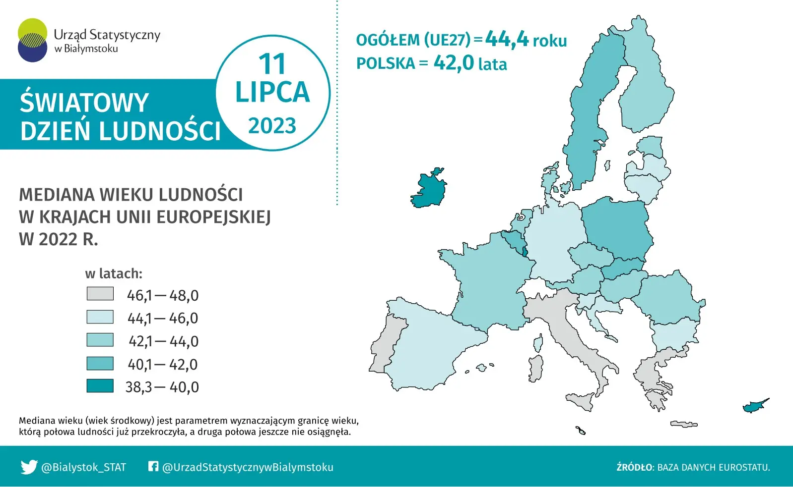 Infografika prezentuje dane na temat mediany wieku ludności w 2022 roku w krajach Unii Europejskiej