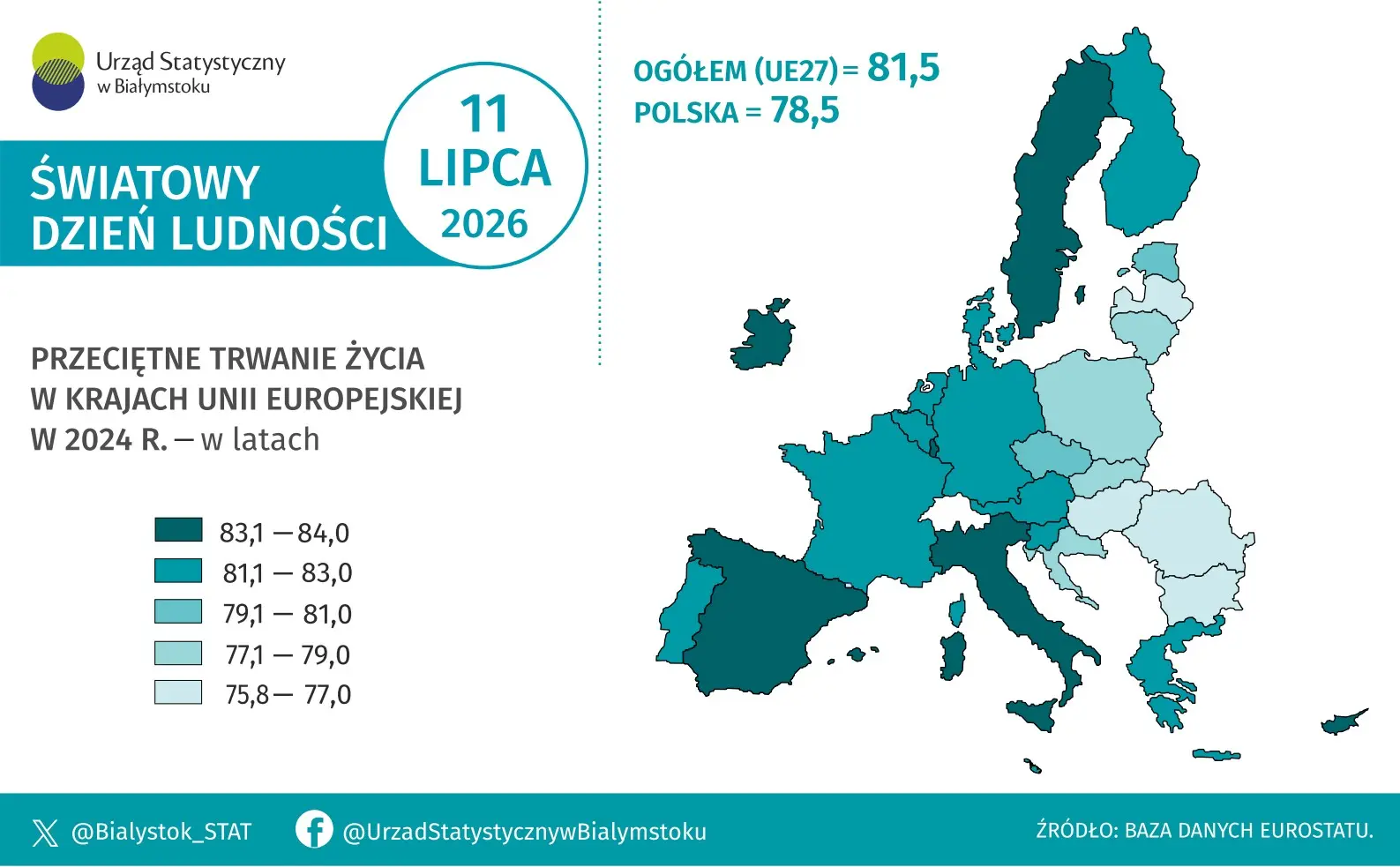 Infografika prezentuje dane na temat przeciętnego trwania życia w krajach Unii Europejskiej w 2024 roku