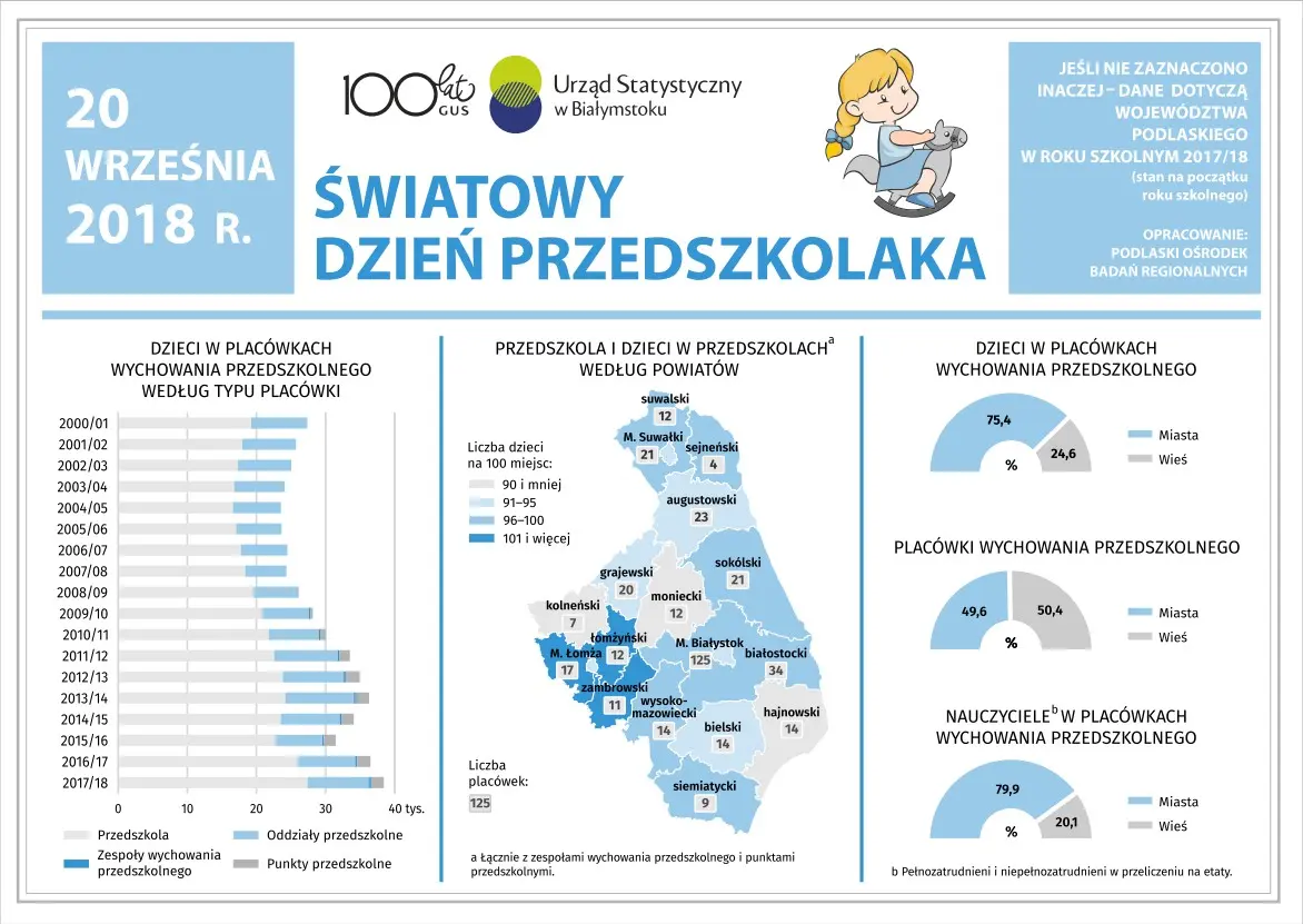 Infografika przedstawia dane dotyczące edukacji przedszkolnej w województwie podlaskim w 2017 roku