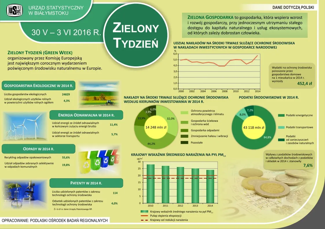 Infografika prezentuje dane z zakresu zielonej gospodarki w Polsce w 2014 roku