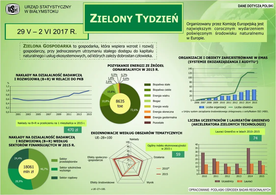 Infografika prezentuje dane z zakresu zielonej gospodarki w Polsce w 2015 roku