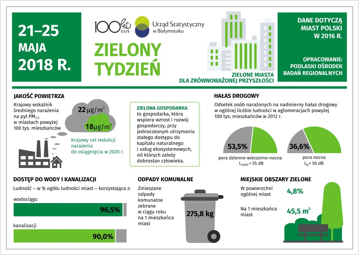 Infografika prezentuje dane z zakresu zielonej gospodarki w miastach Polski w 2016 roku