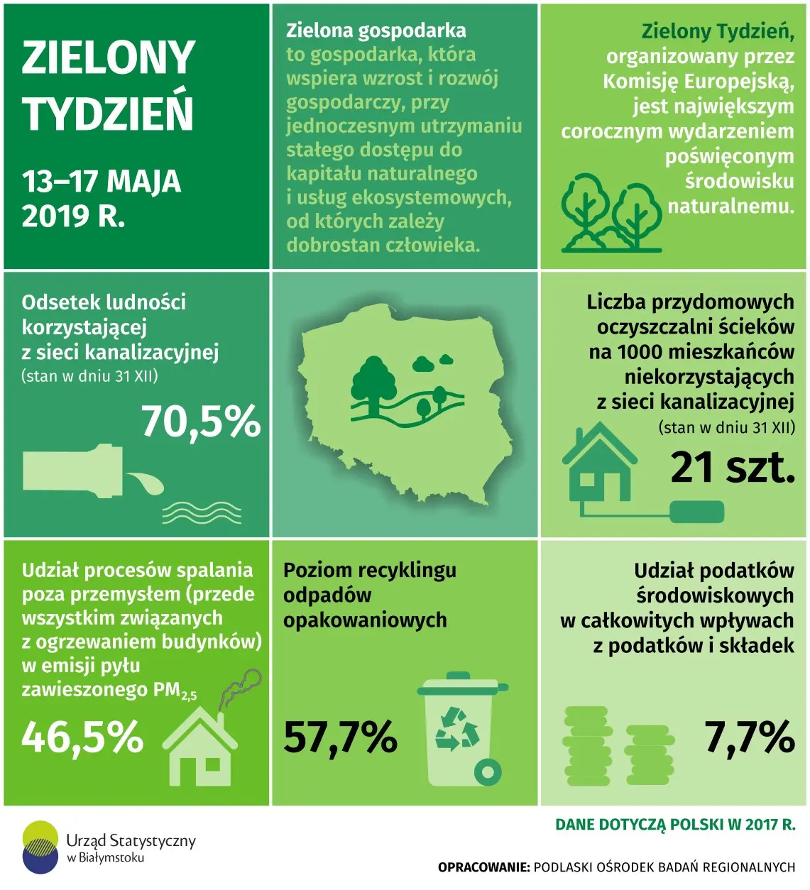 Infografika prezentuje dane z zakresu zielonej gospodarki w Polsce w 2017 roku
