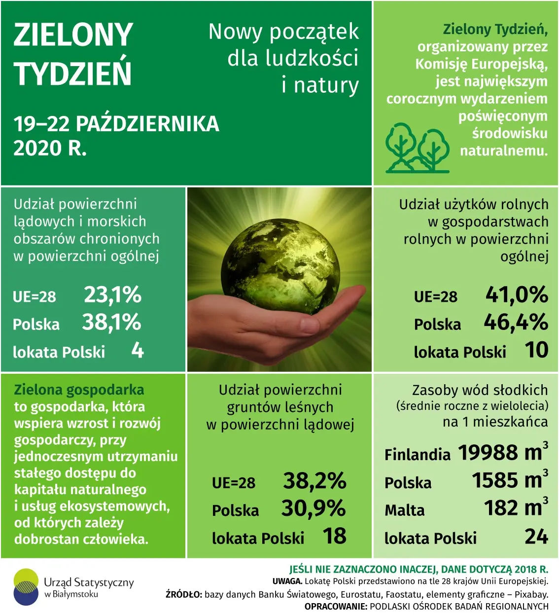 Infografika prezentuje wybrane dane z zakresu zielonej gospodarki w Polce i Unii Europejskiej w 2018 roku