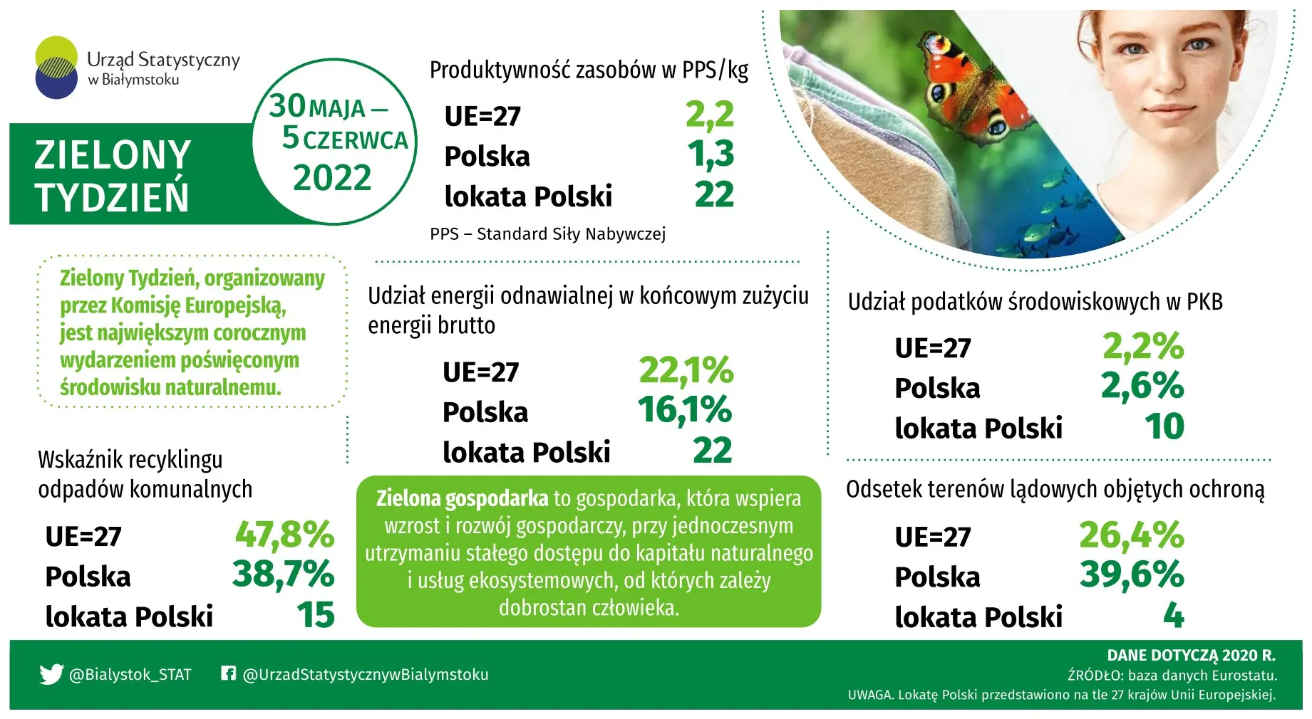 Infografika prezentuje wybrane dane z zakresu zielonej gospodarki w Polce w 2020 roku 