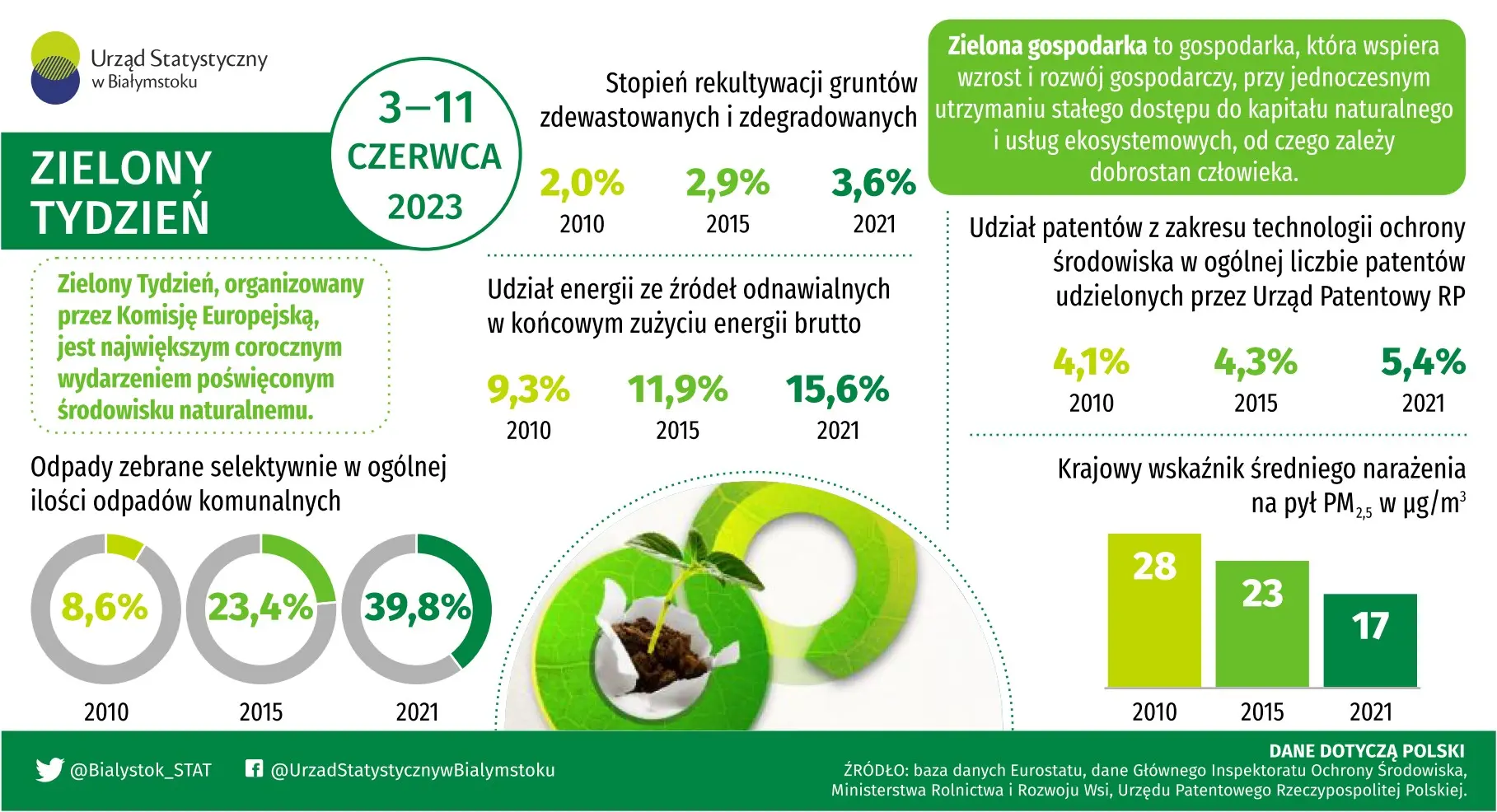 Infografika prezentuje wybrane dane z zakresu zielonej gospodarki w Polce w 2023 roku 