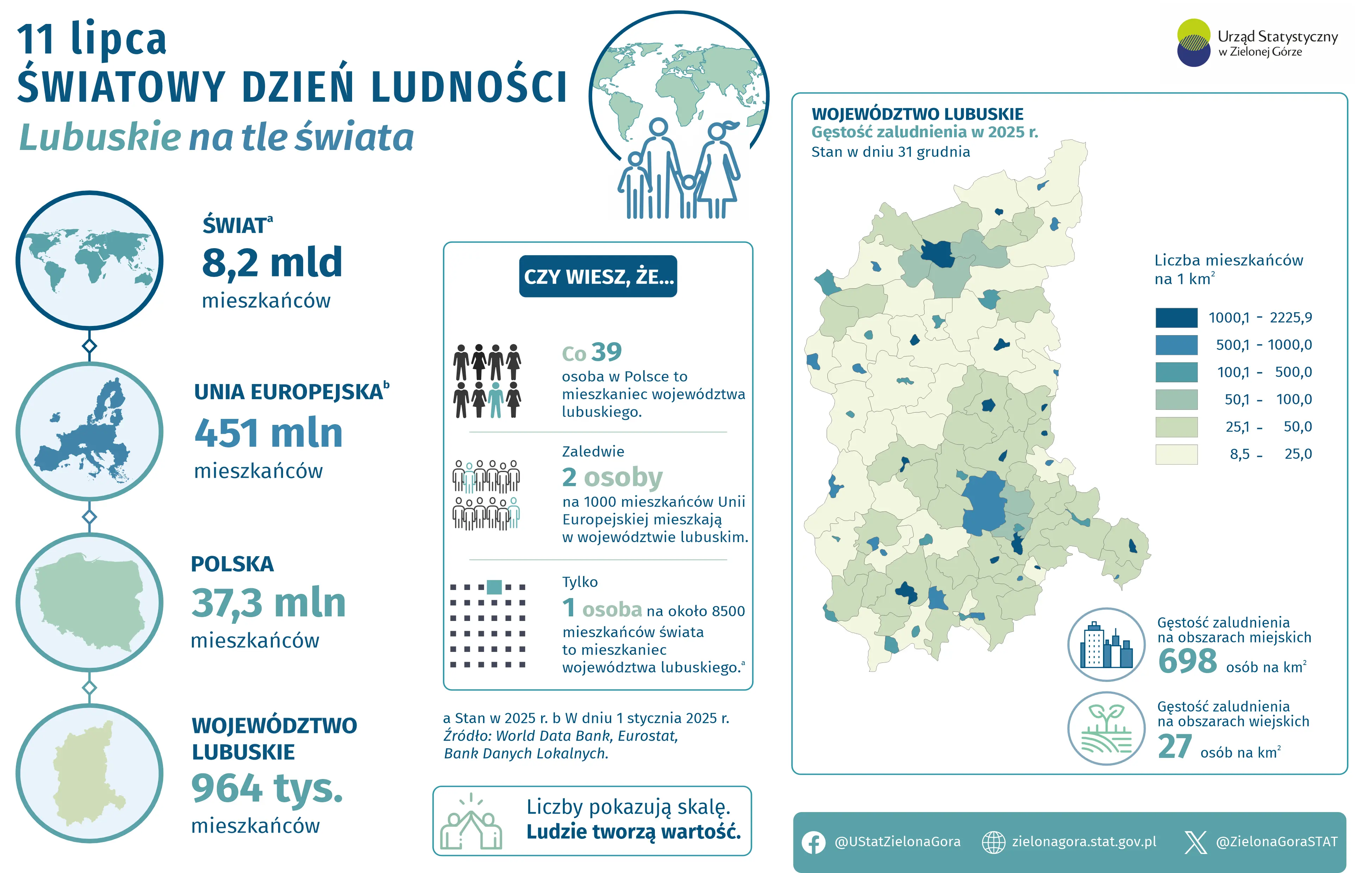 Infografika Światowy Dzień Ludności. Opis alternatywny w plikach do pobrania