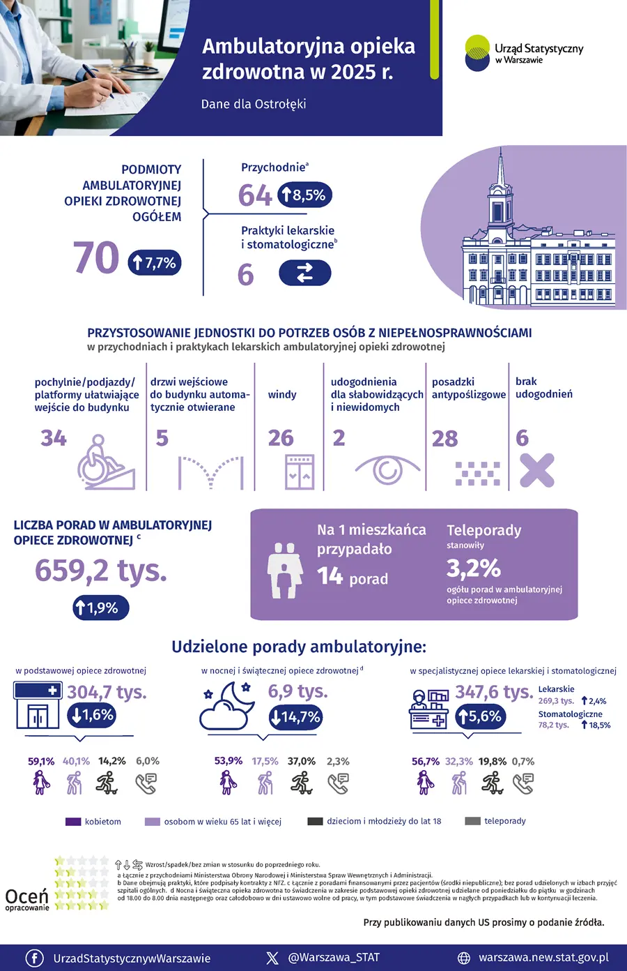 Infografika Ambulatoryjna opieka zdrowotna w Ostrołęce w 2025 r. Plik w formacie PNG