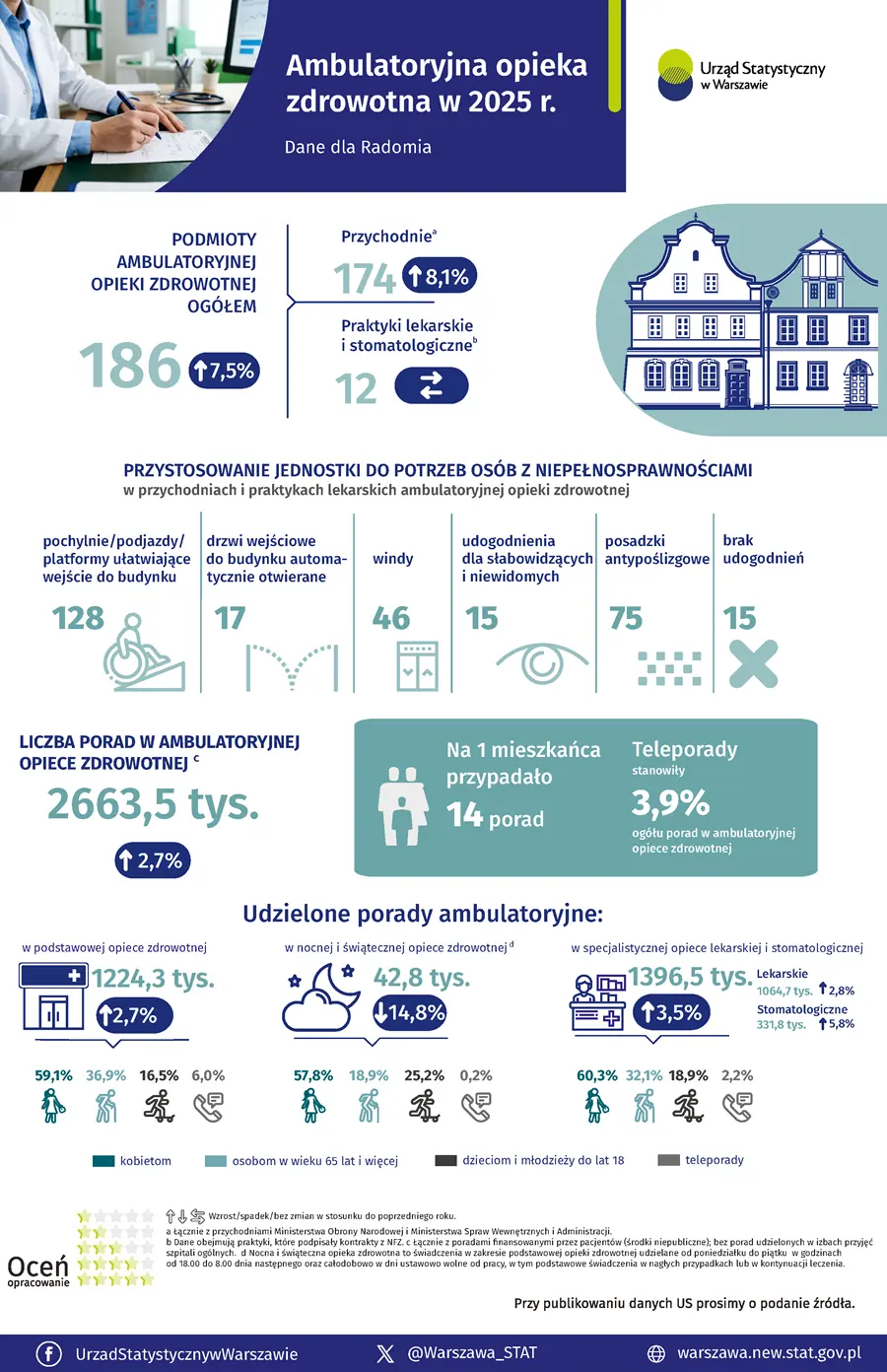Infografika Ambulatoryjna opieka zdrowotna w Radomiu w 2025 r. Plik w formacie PNG