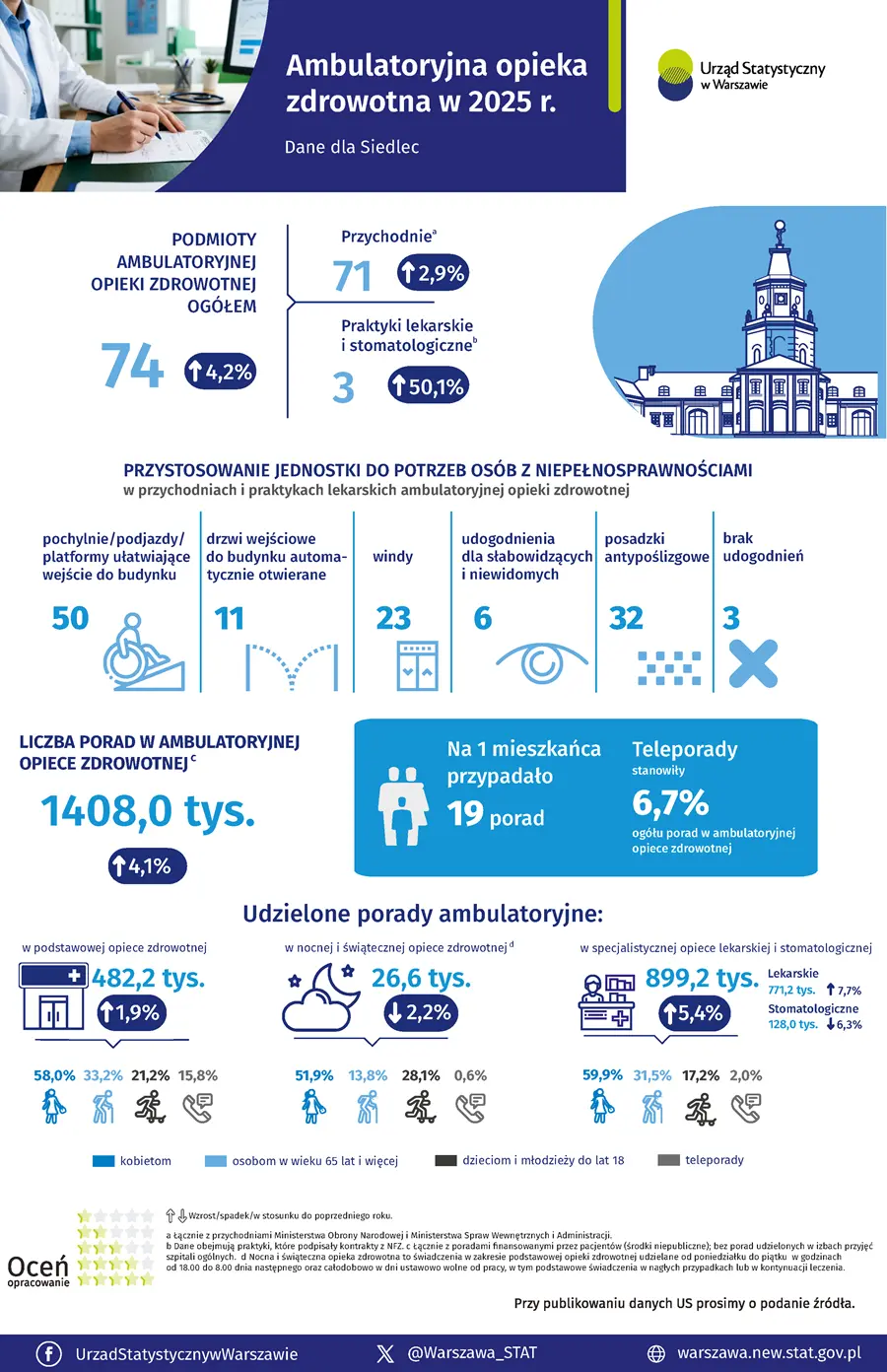 Infografika Ambulatoryjna opieka zdrowotna w Siedlcach w 2025 r. Plik w formacie PNG