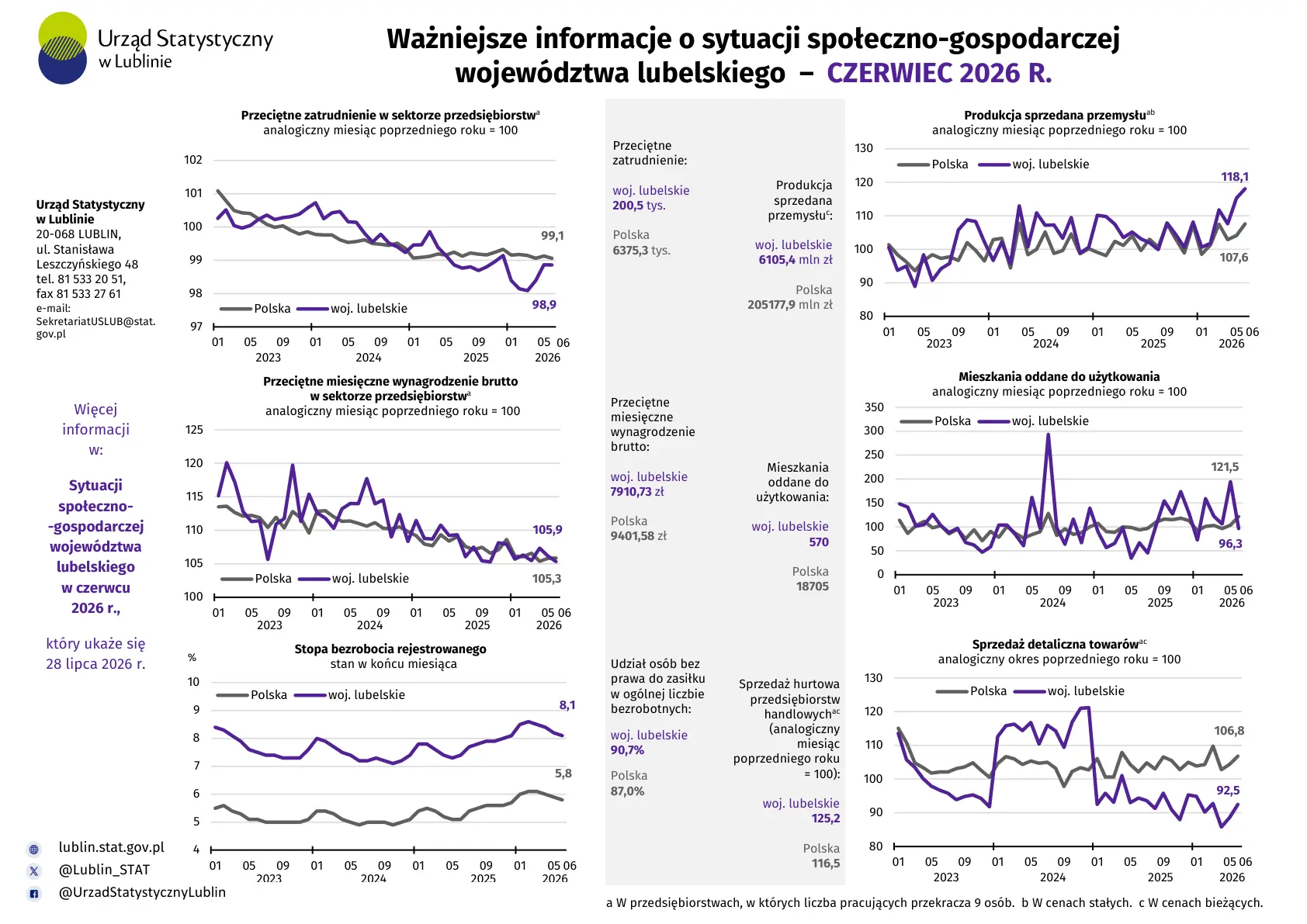 Ważniejsze informacje o sytuacji społeczno-gospodarczej województwa lubelskiego czerwiec 2026 r.