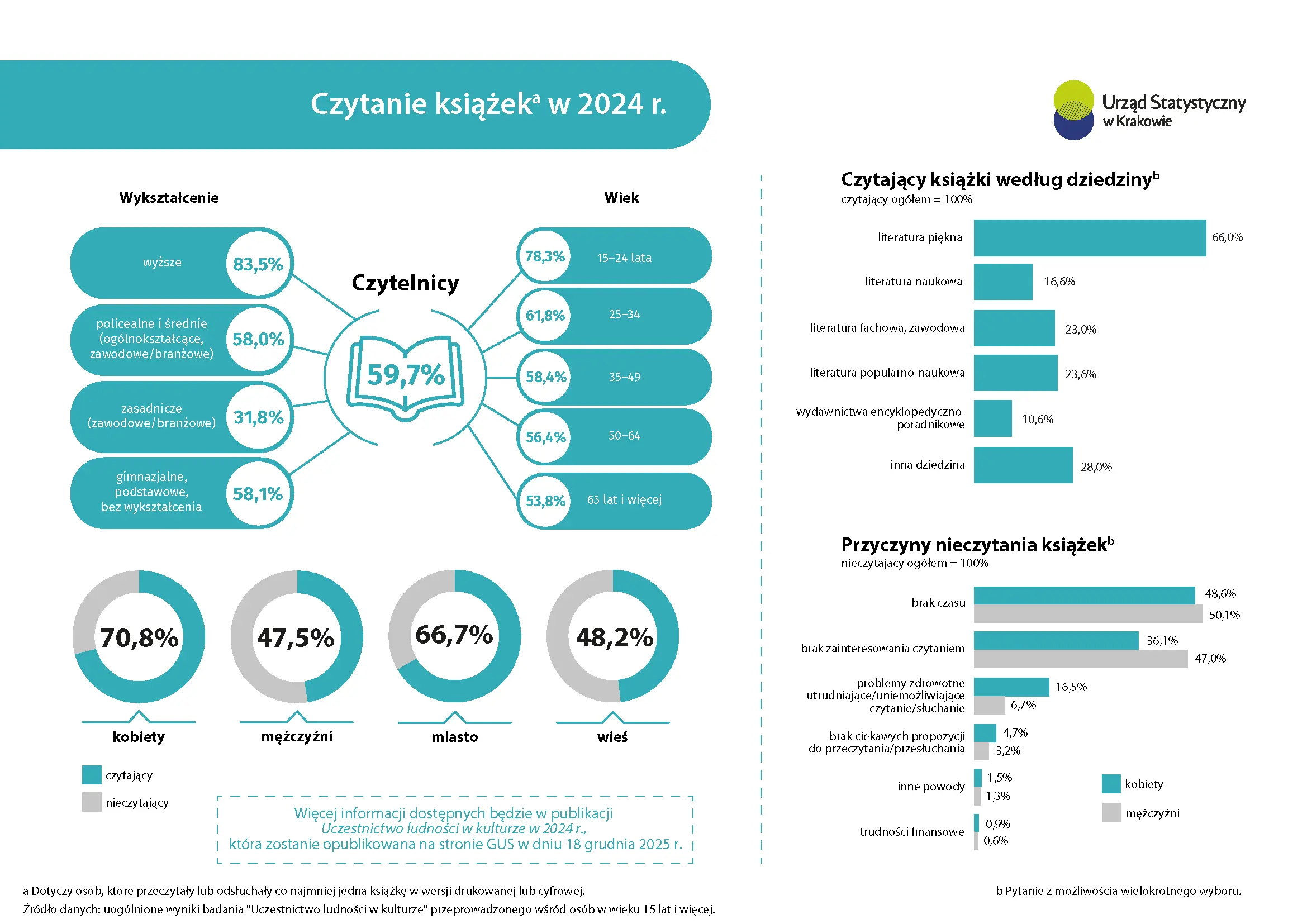 Czytanie książek w 2024 r.