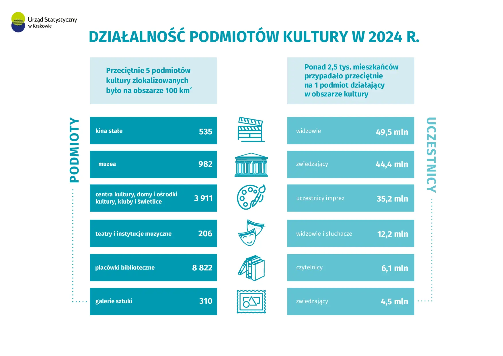 Działalność podmiotów kultury w 2024 r. (infografika)