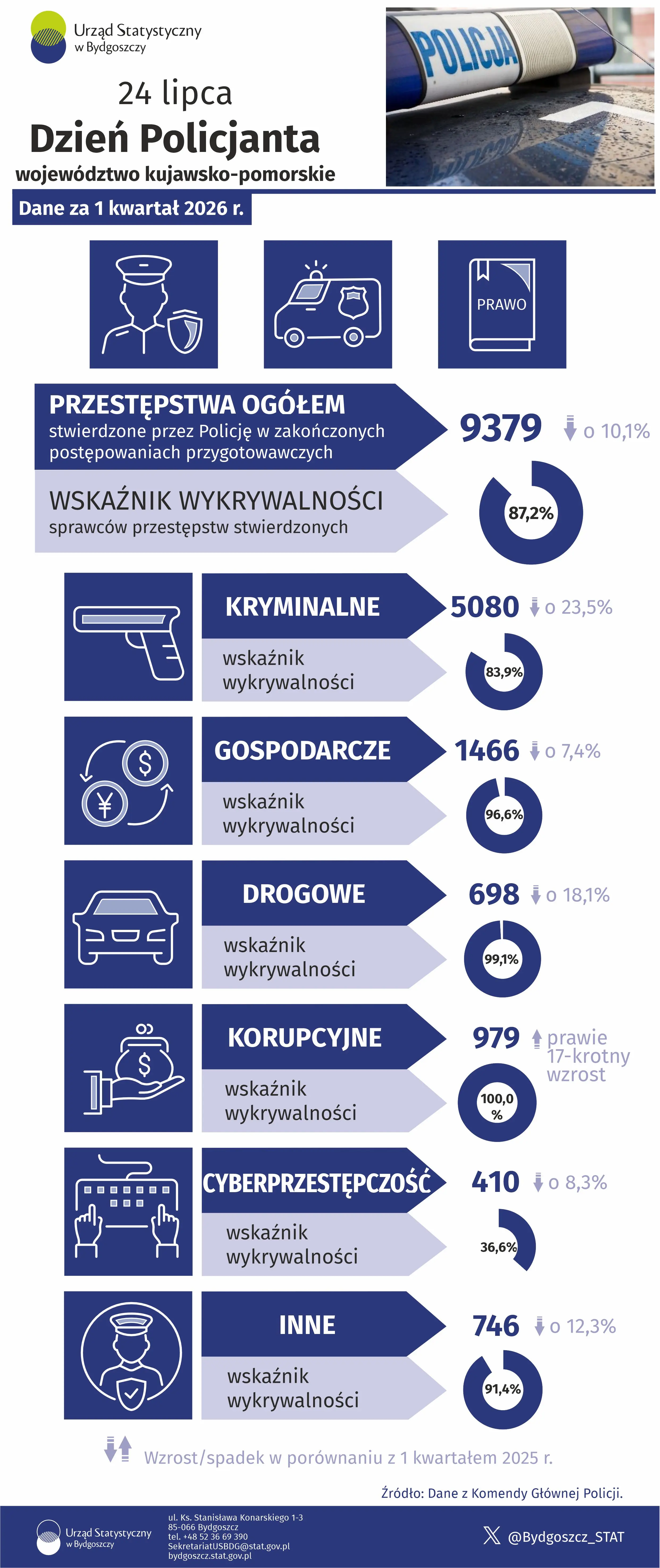 Infografika na Dzień Policjanta