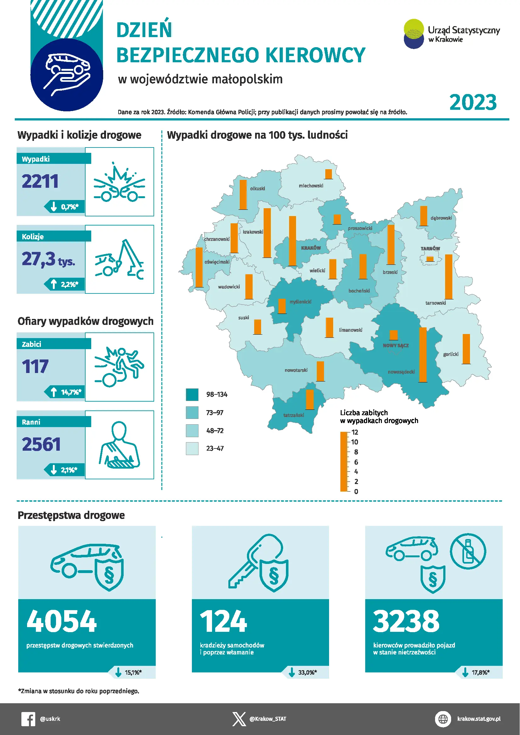 Dzień Bezpiecznego Kierowcy w województwie małopolskim w 2023 r. - infografika z wykresami i mapą