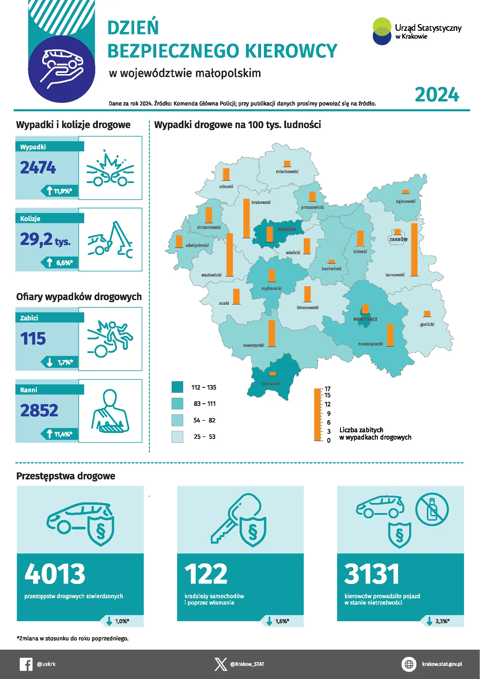 Dzień Bezpiecznego Kierowcy w województwie małopolskim w 2024 r. wykresy i mapy z zakresu Transportu i wypadków drogowych